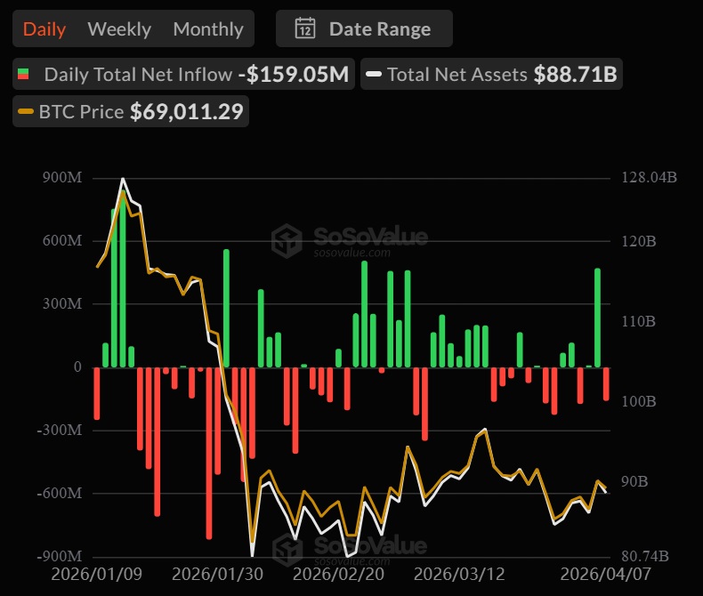 Биткоин: обзор за 8 апреля &mdash; курс протестировал $72 500 на фоне двухнедельного перемирия США и Ирана