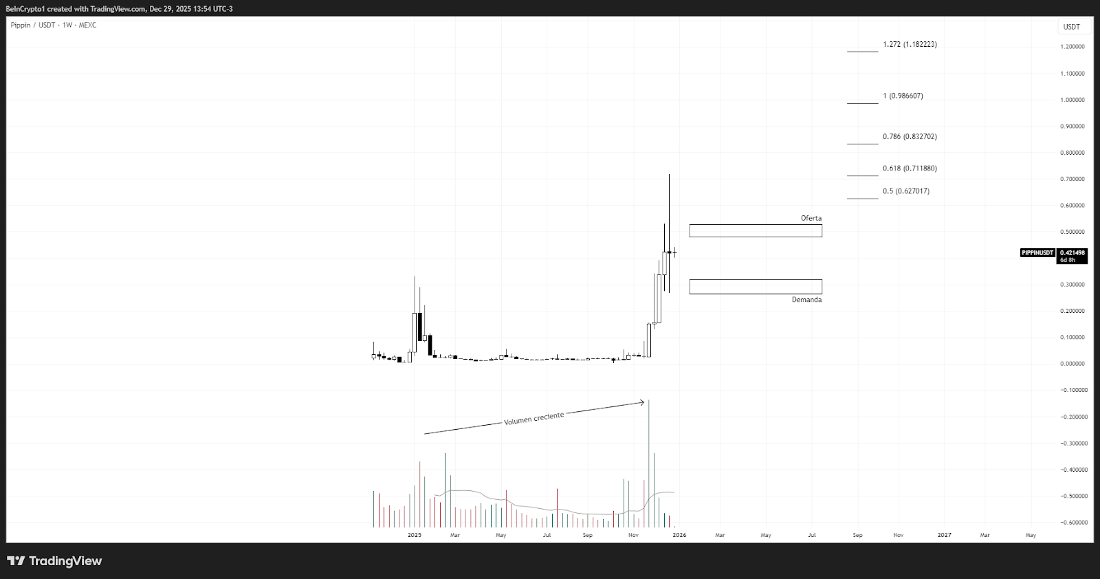 Rendimiento del precio de PIPPIN. Fuente: TradingView
CRIPTOMONEDAS ALTCOINS 2026