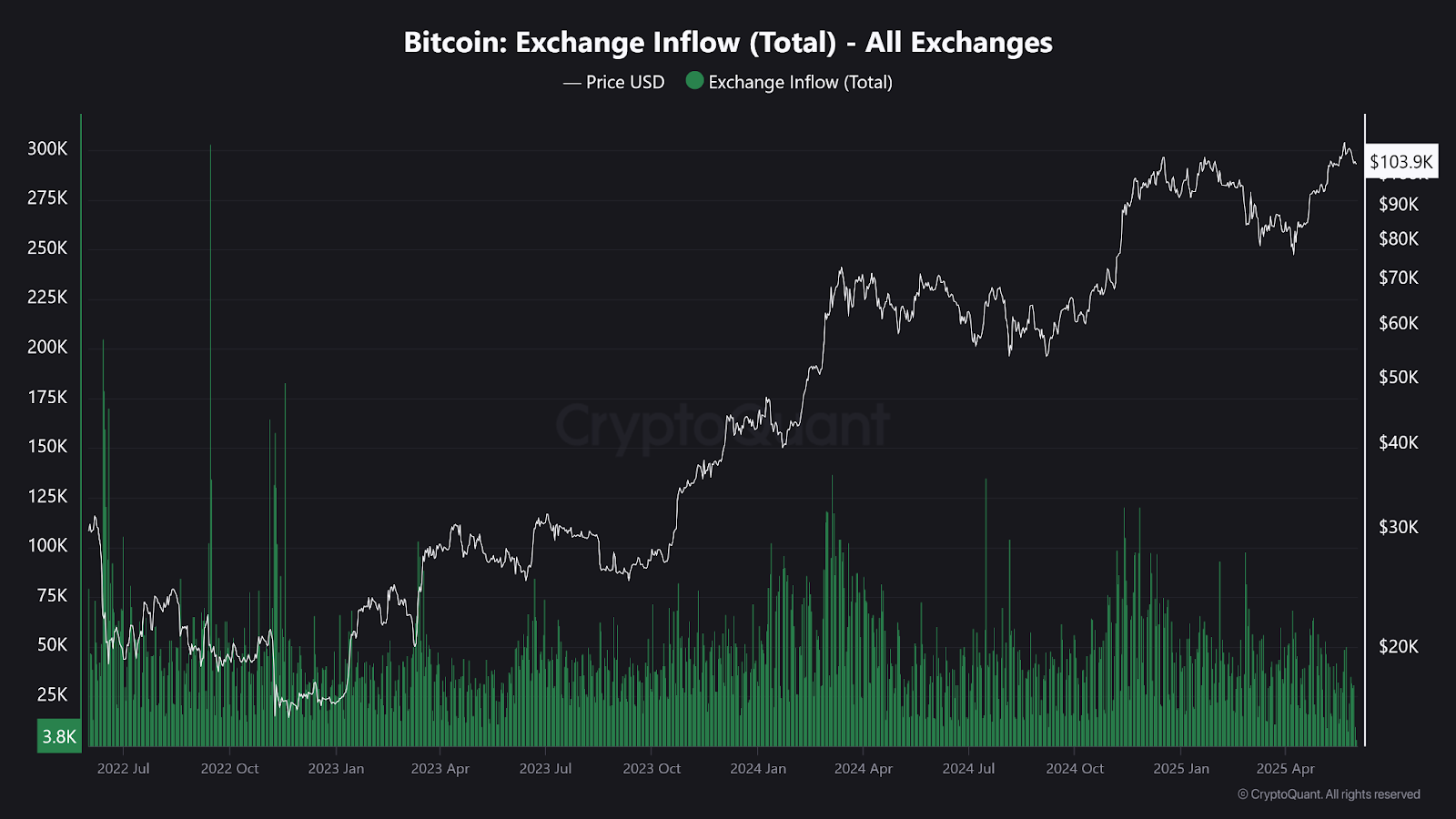 Bitcoin Hits Exchange Reserve Lows as Bulls Eye 6K Rebound Bitcoin Hits Exchange Reserve Lows as Bulls Eye 6K Rebound