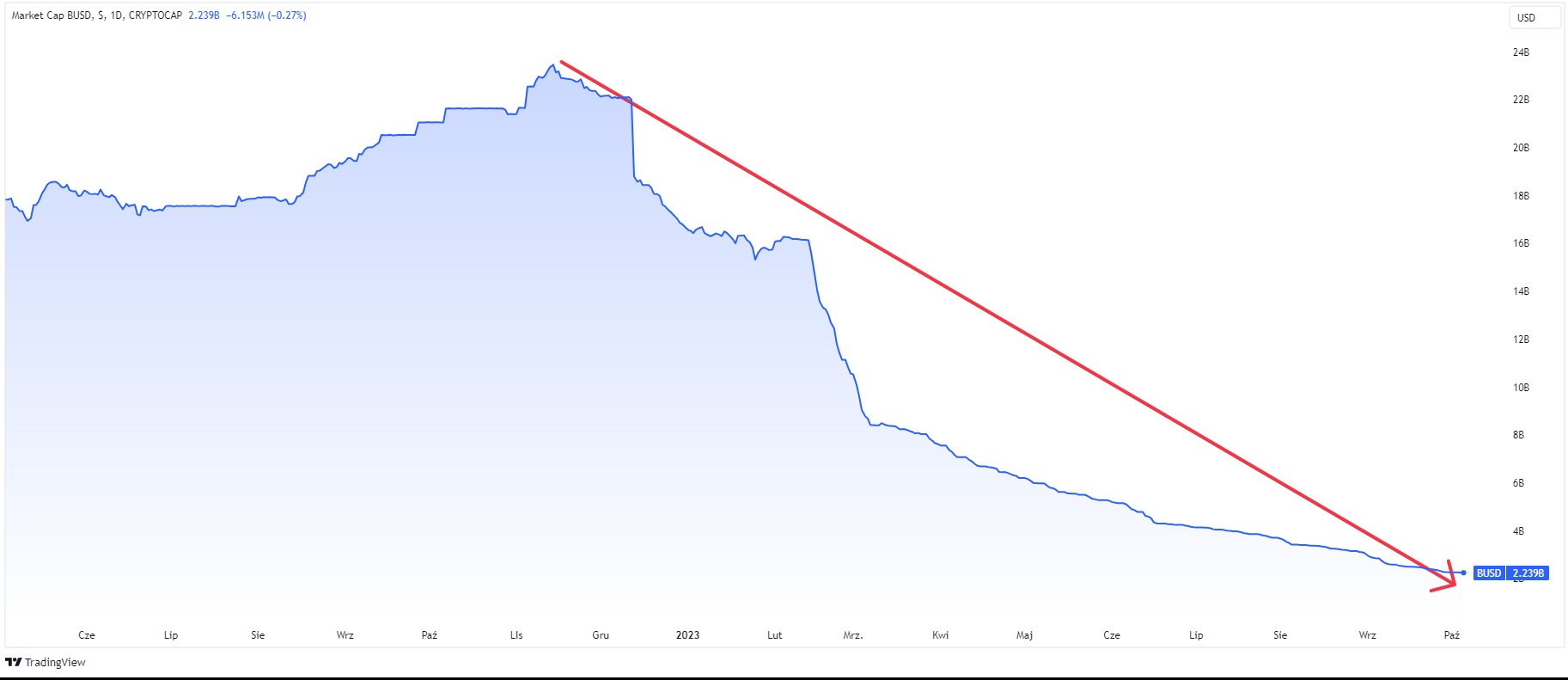 BUSD falling market cap