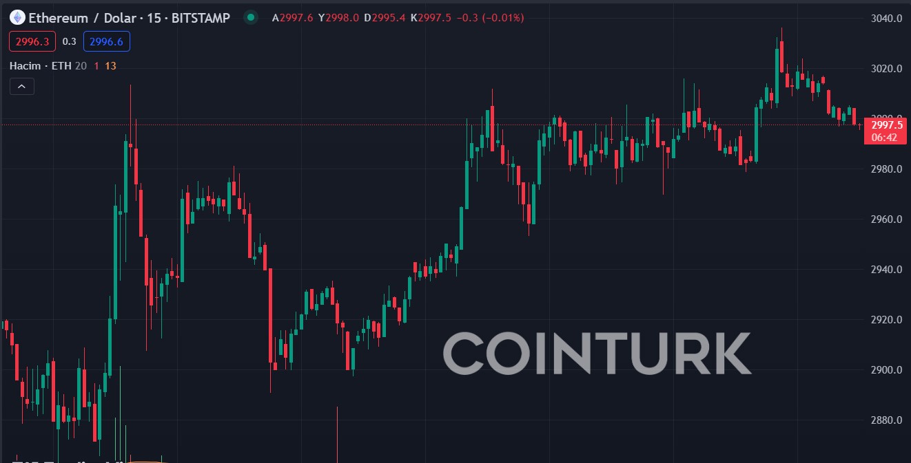 Биткоин вырос выше $61 500 после выхода данных о безработице в США