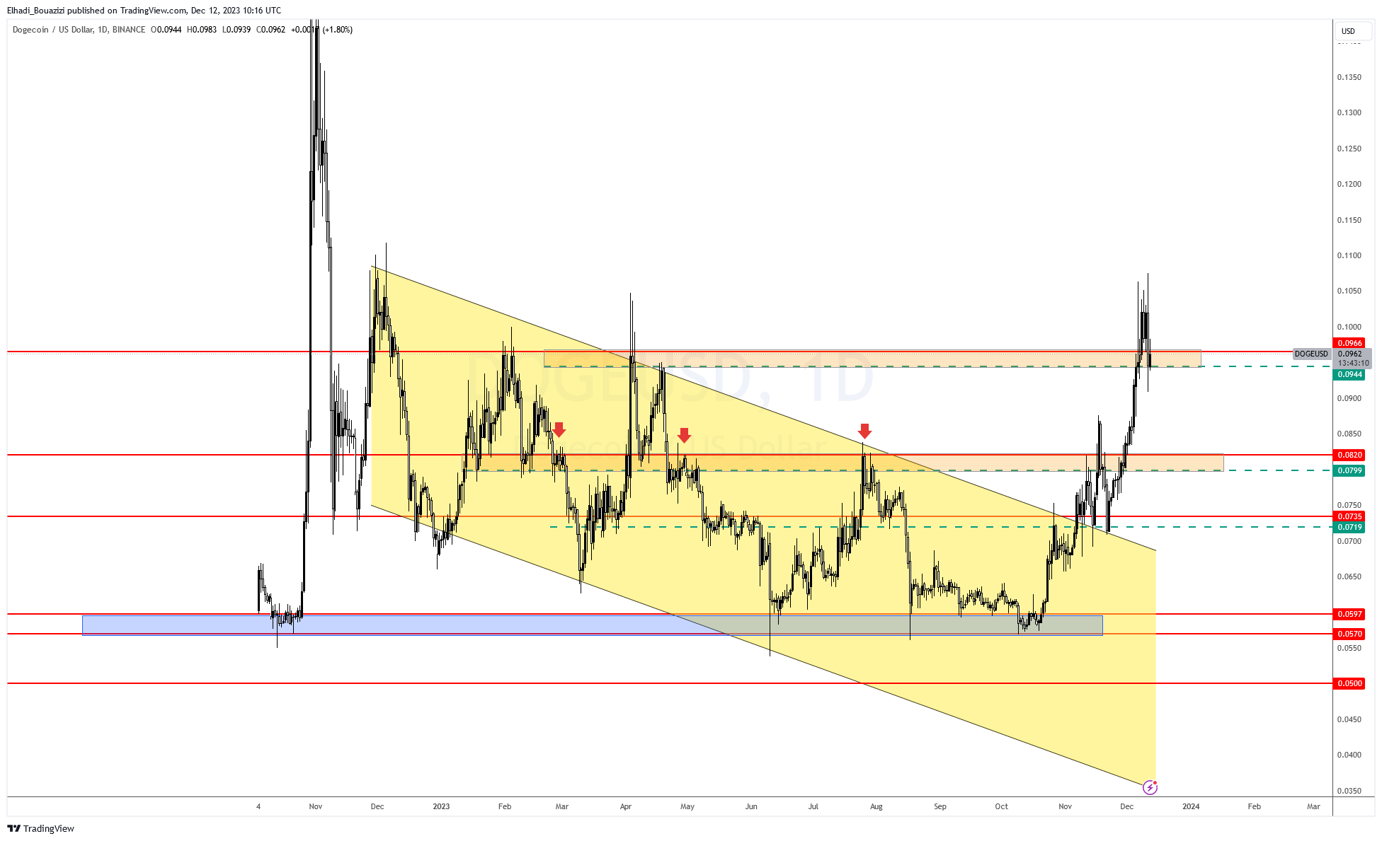 الرسم البياني لسعر دوجكوين DOGE