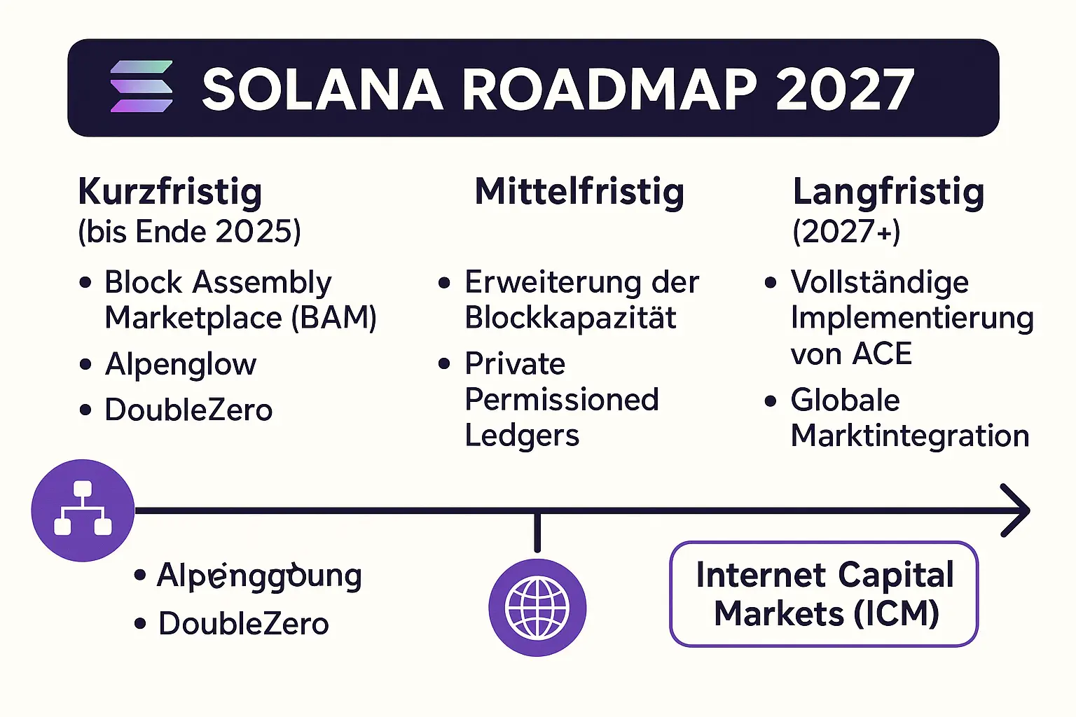 Solana Roadmap 2027