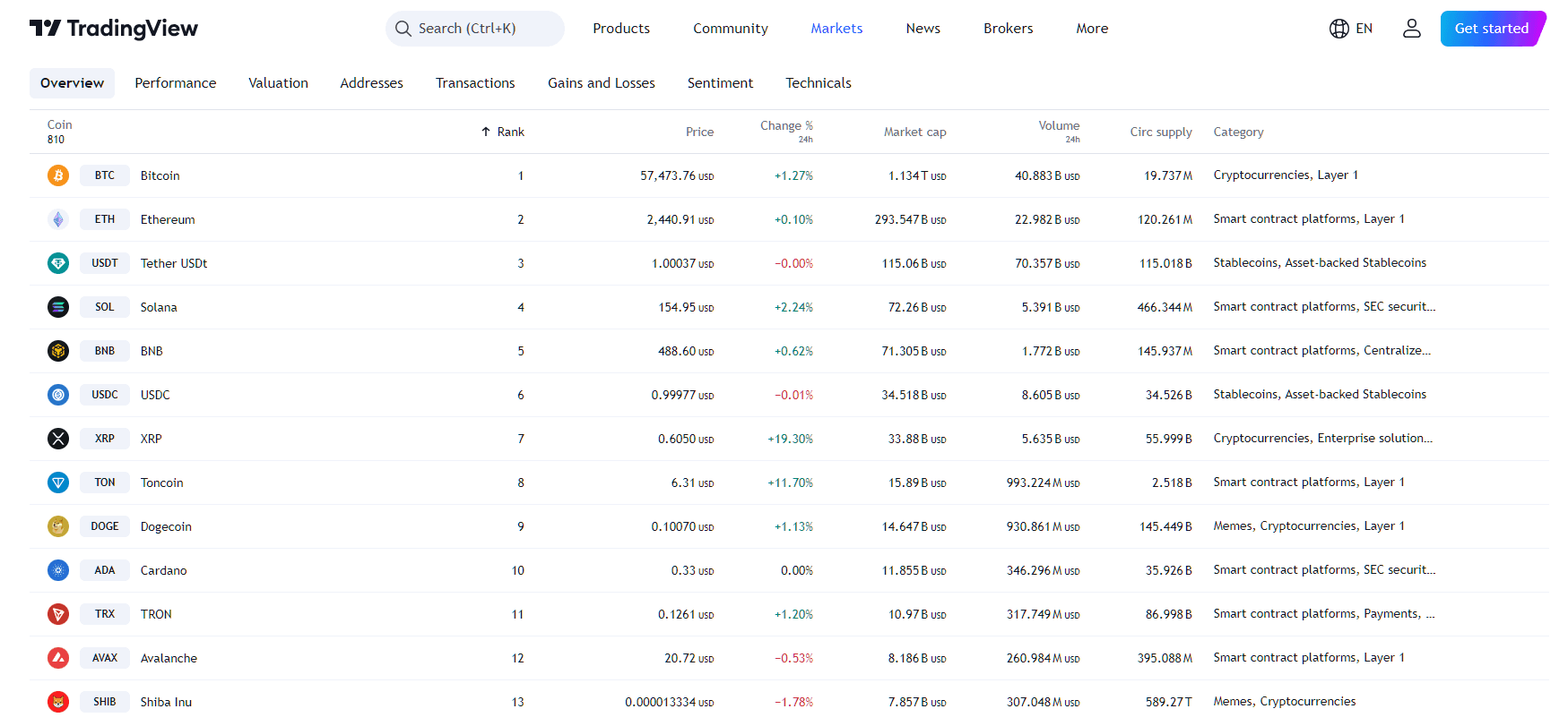 By TradingView - SOL vs BNB Performance (24h)