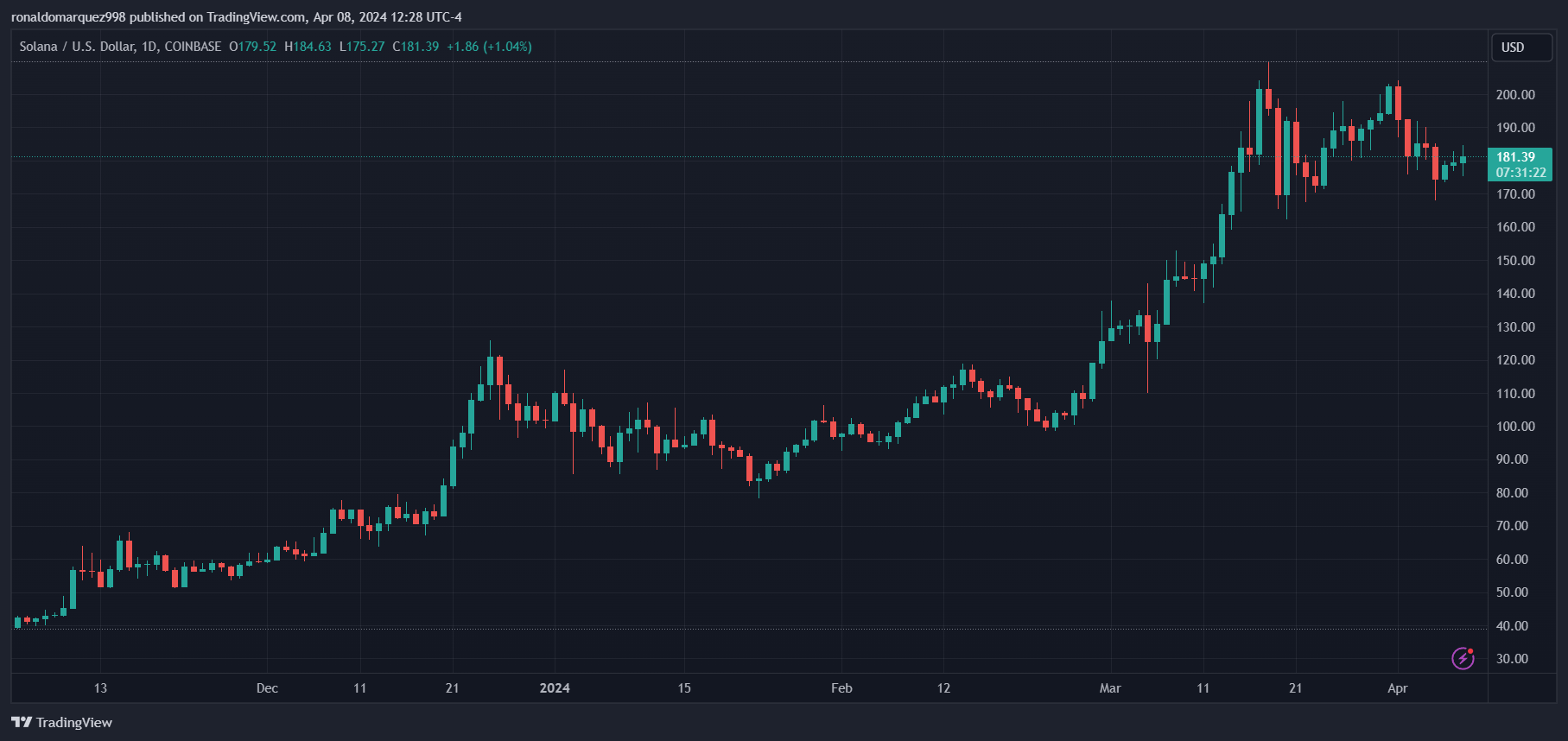 COINBASE:SOLUSD Chart Image by ronaldomarquez998