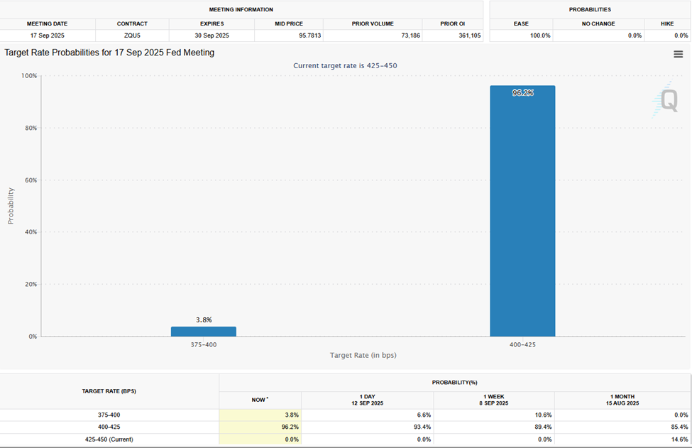 Zinssenkungswahrscheinlichkeiten