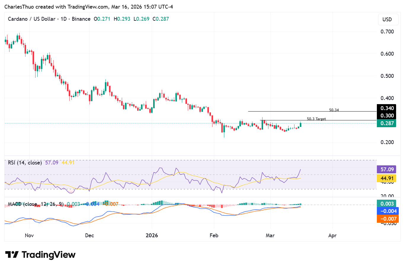 Cardano price analysis