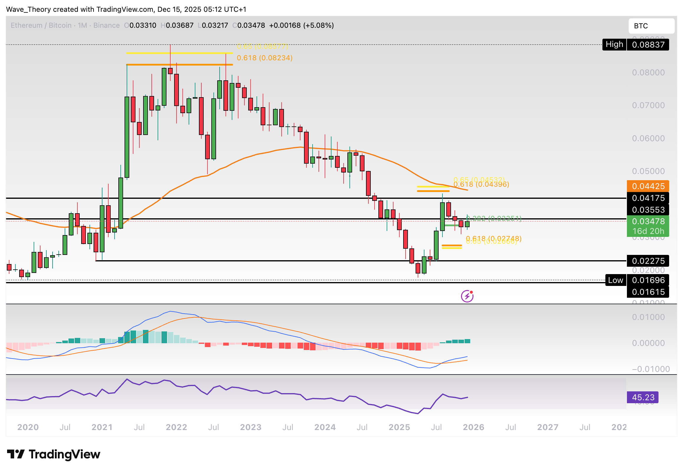 Ethereum Preis Chart BeInCrypto