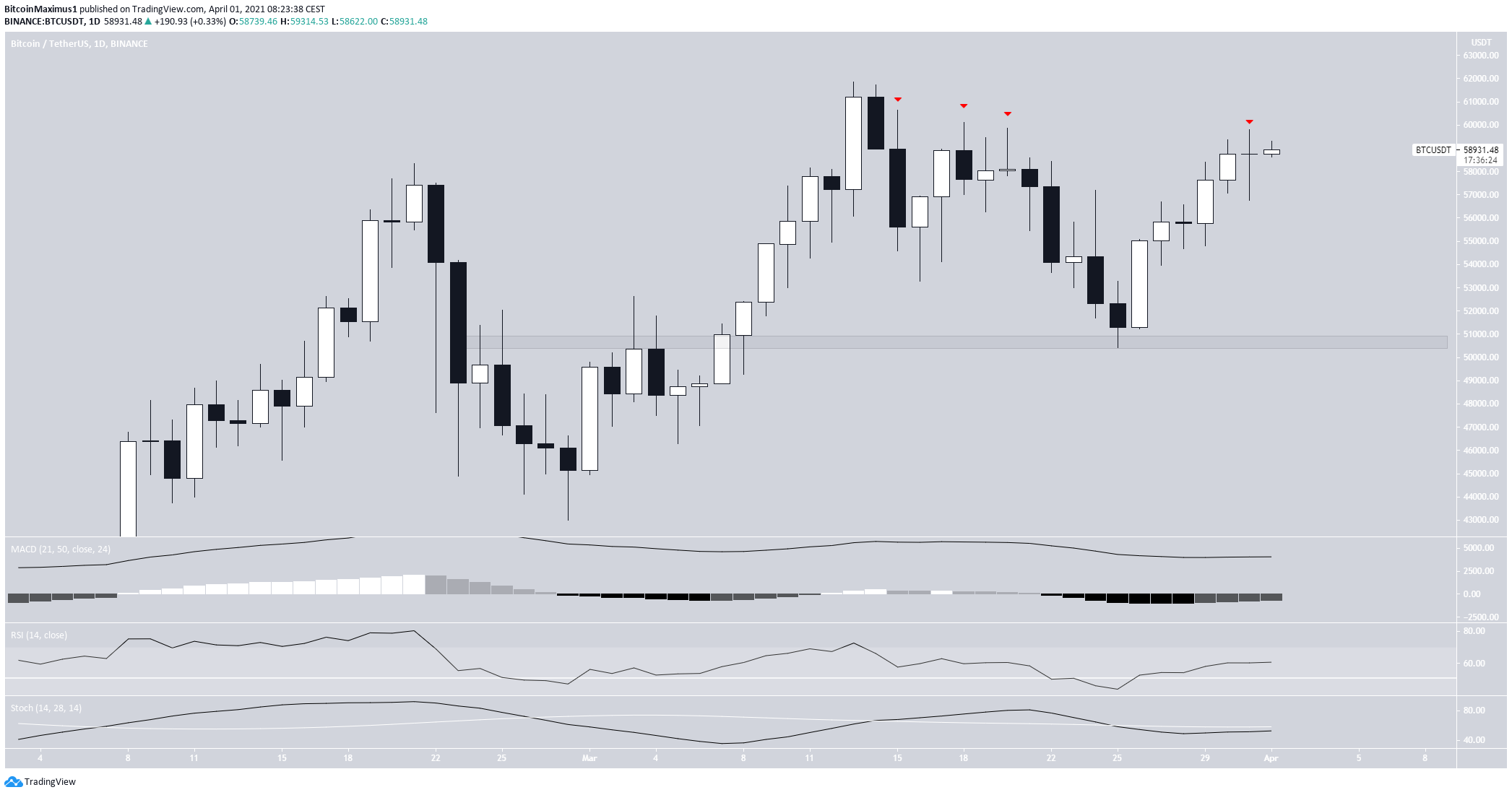 Btc view