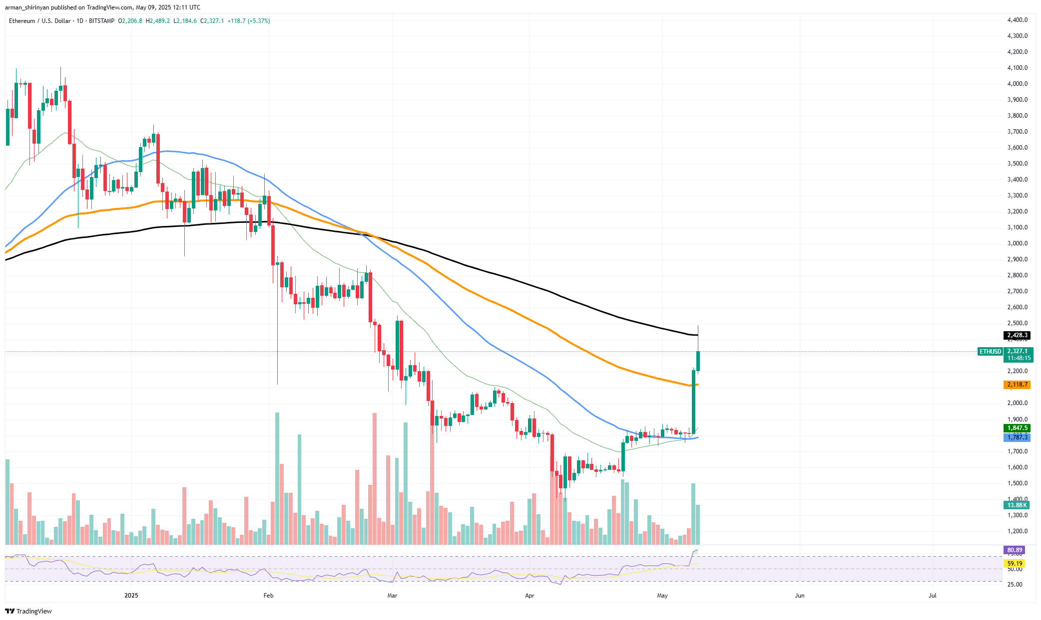 Ethereum (ETH) при 31% скачке в часы: что дальше? Шиба Ину (Шиб) готова за 0,00002 долл. США, биткойн (BTC): не получайте слишком бычьи для 100 000 долларов США. Ethereum (ETH) при 31% скачке в часы: что дальше? Шиба Ину (Шиб) готова за 0,00002 долл. США, биткойн (BTC): не получайте слишком бычьи для 100 000 долларов США.