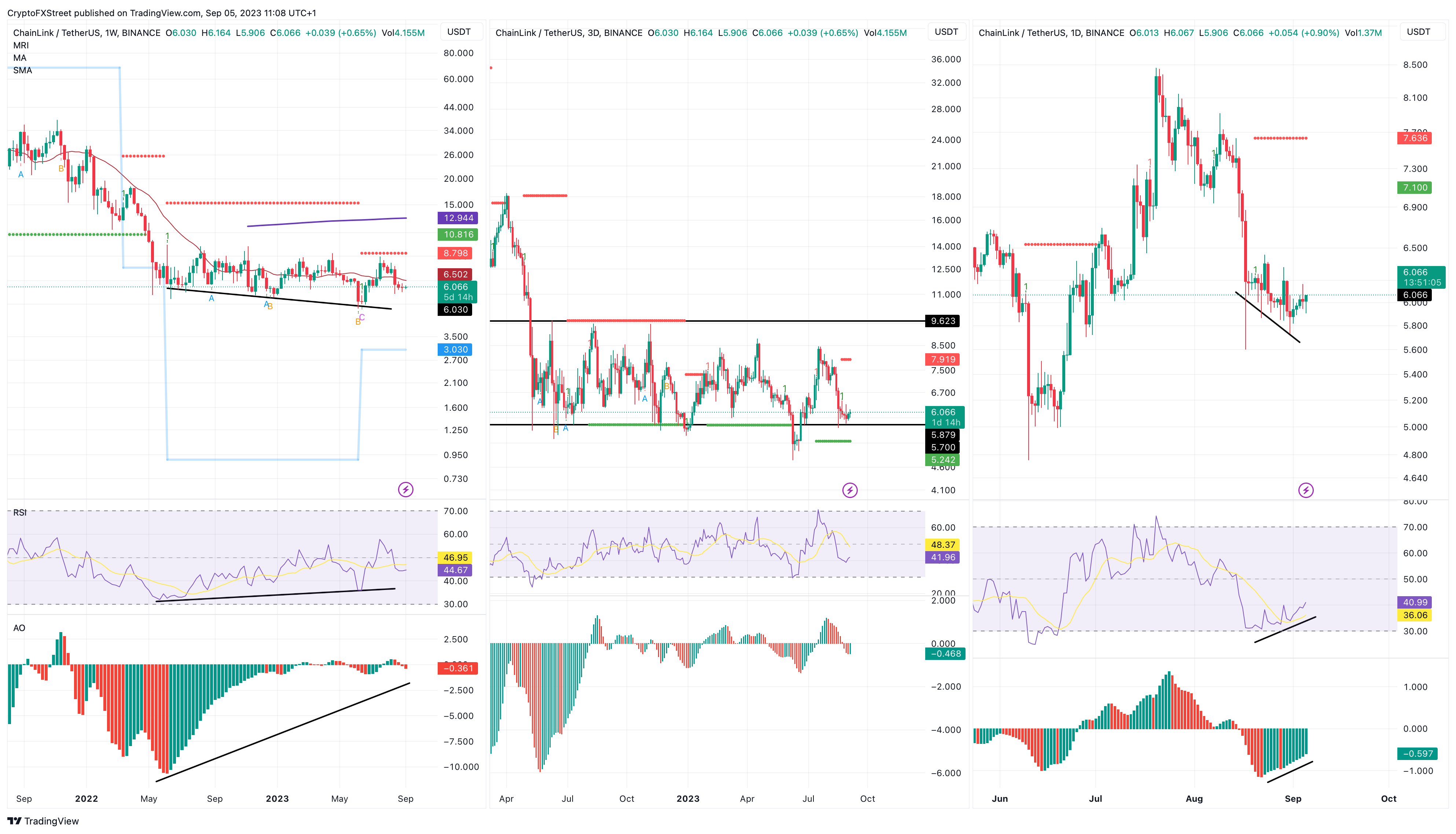 LINK/USDT 1-week, 3-day, 1-day chart