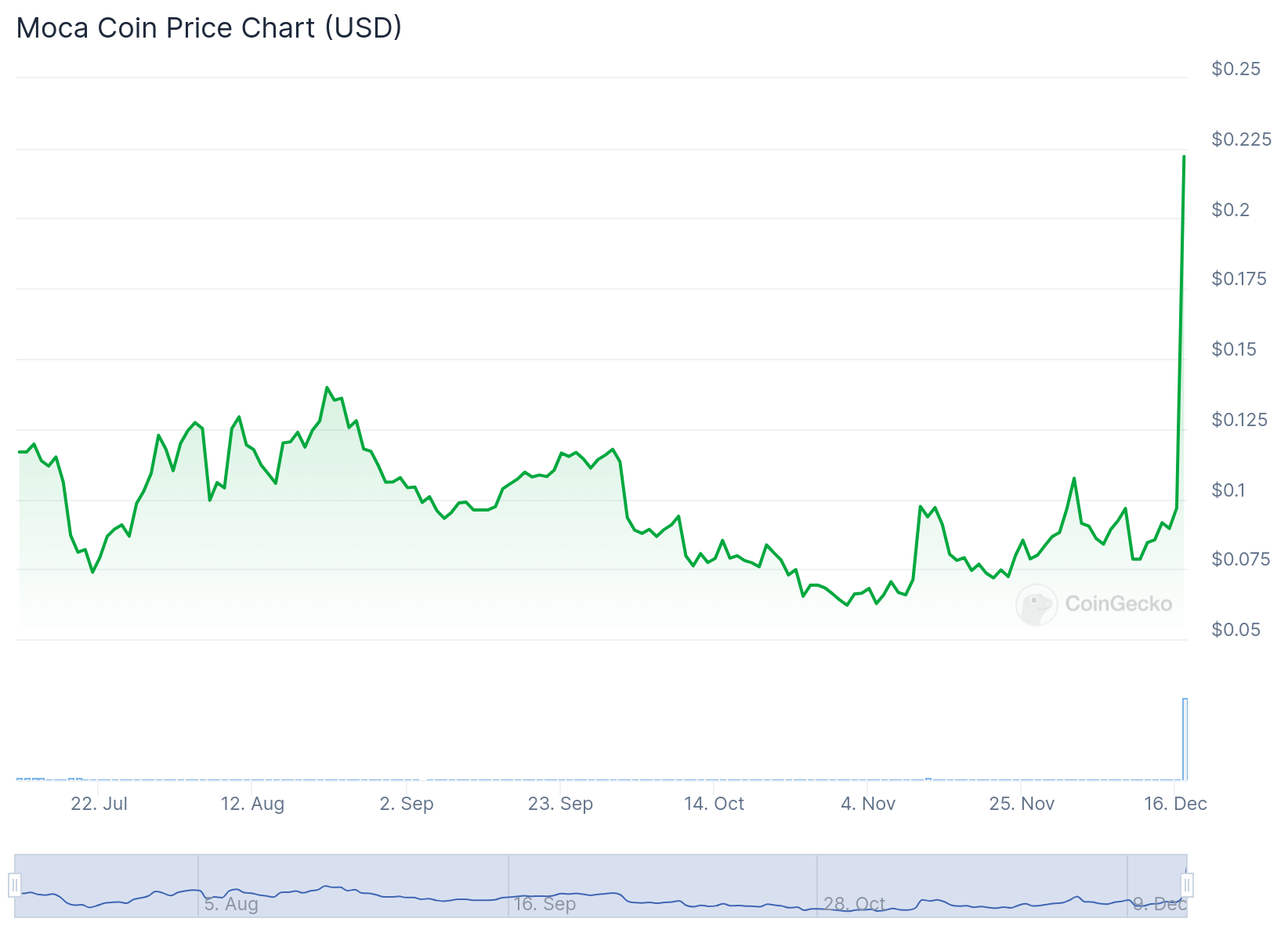 Moca Network (MOCA) стремительно растет после листинга Upbit, Bithumb и Binance