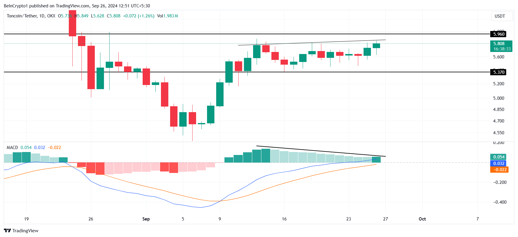 Цене Toncoin (TON) угрожает коррекция и вот почему