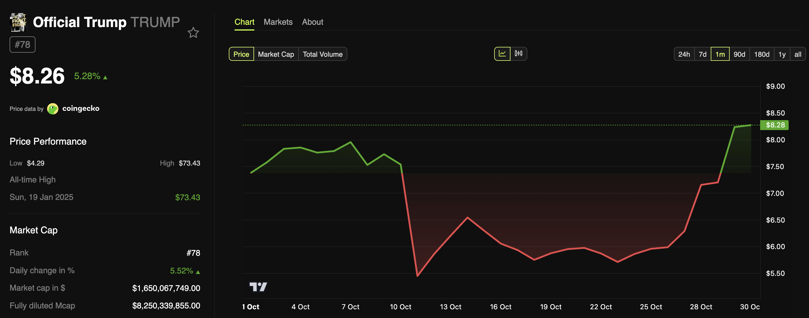 TRUMP Token: сильный ноябрь: 4 фактора оптимизма