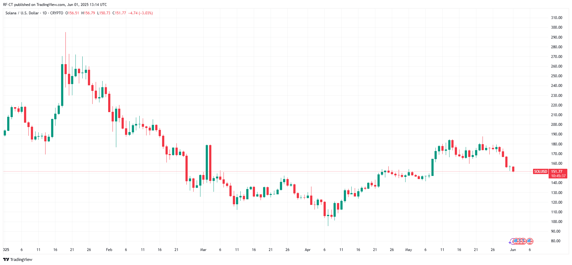 By TradingView - SOLUSD_2025-06-01 (YTD)