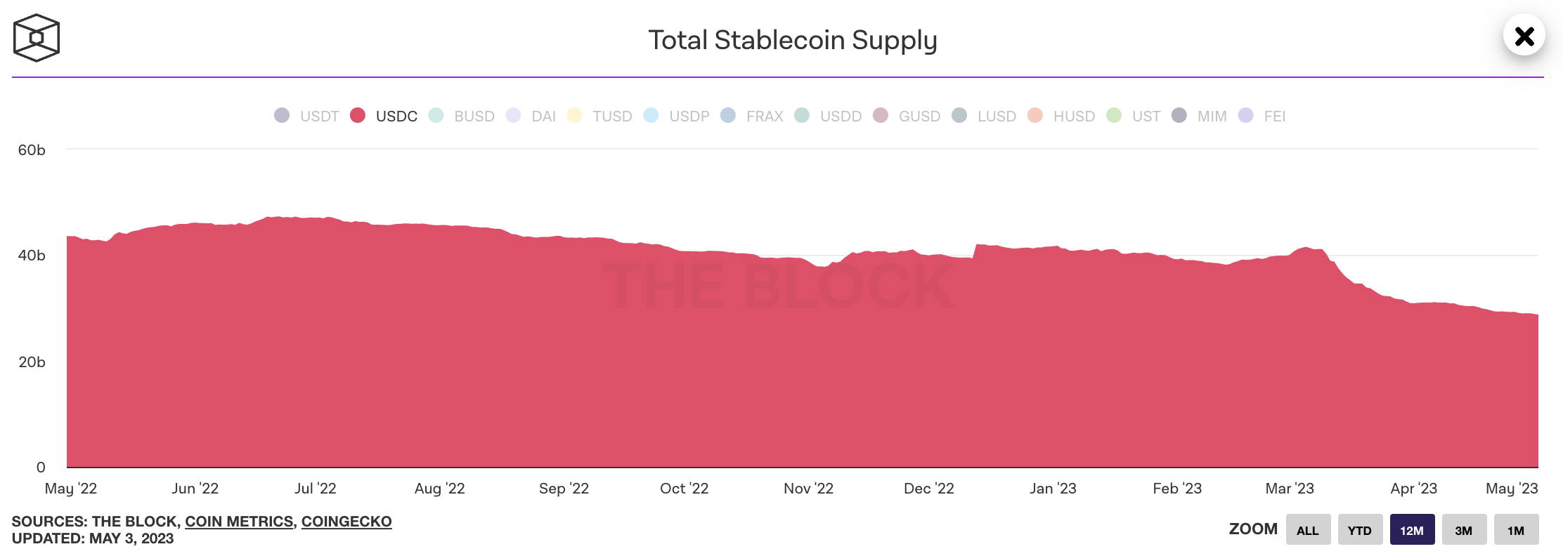 Объемы торгов Coinbase сокращаются, опережая прибыль, объем розничных продаж мог быть «достигнутым дном»