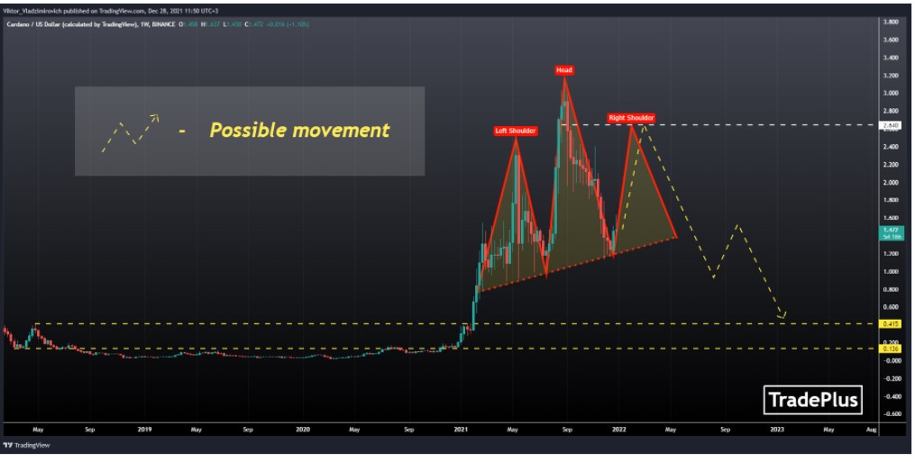 Cardano price prediction 2022-2025: Will Cardano hit $10 soon? 2
