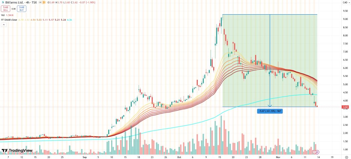 bitfarms-stock-14-november