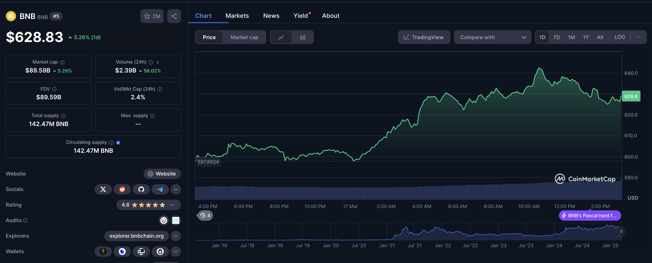 Acción del Precio de BNB, 17 de marzo | CoinMarketCap