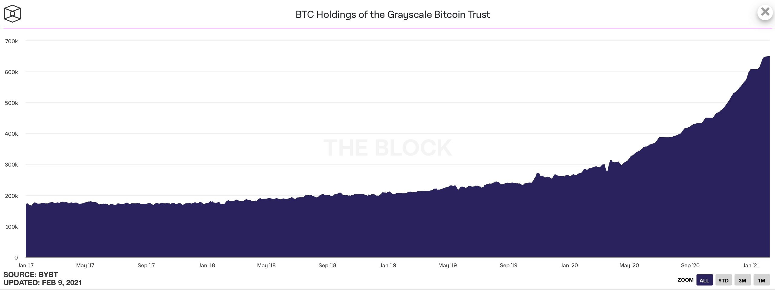 Bitcoin trust