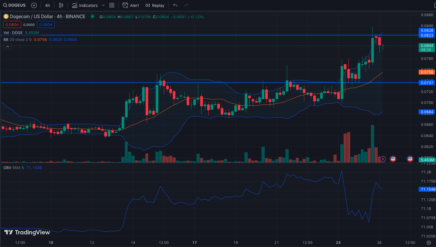 Dogecoin и сиба-ину: рассказ о двух противоположных траекториях