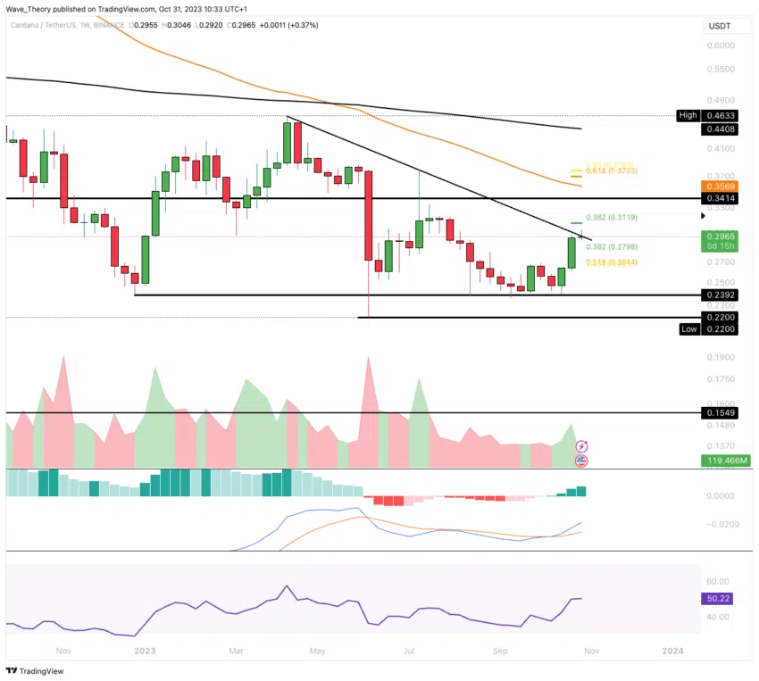 ADA Chart Analyse BeInCrypto