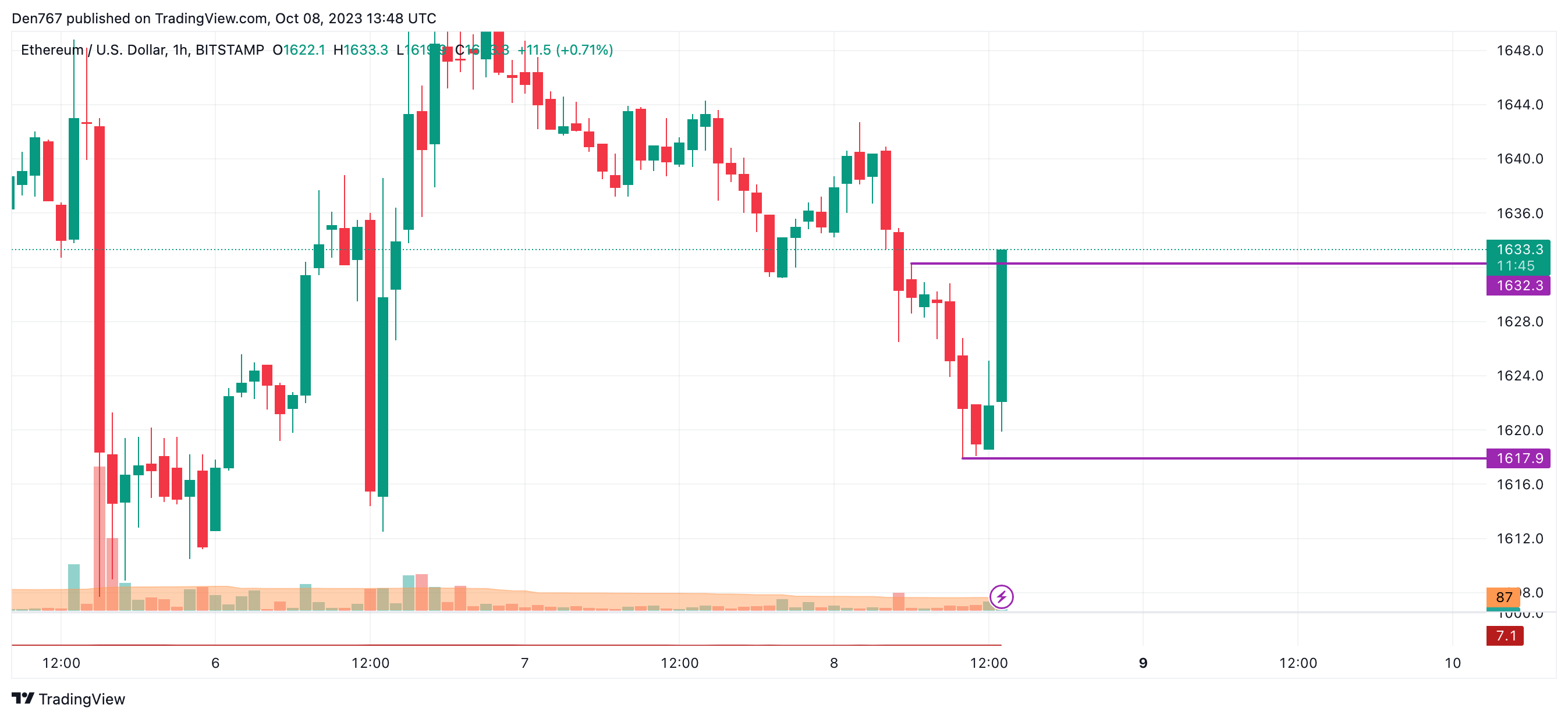 Ethereum (ETH) Price Analysis for October 8