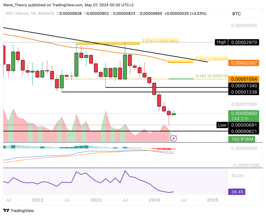 Цена Ripple (XRP) восстанавливается, сигнализируя о бычьем прорыве