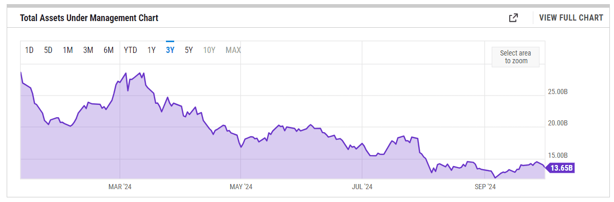 Grayscale Investments обошла BlackRock по уровню дохода от спотового биткоин-ETF