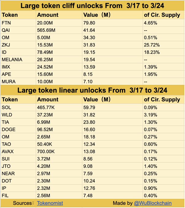 FastToken (FTN) lidera los desbloqueos de $ 486 millones de esta semana: ¿qué sigue para los precios?
