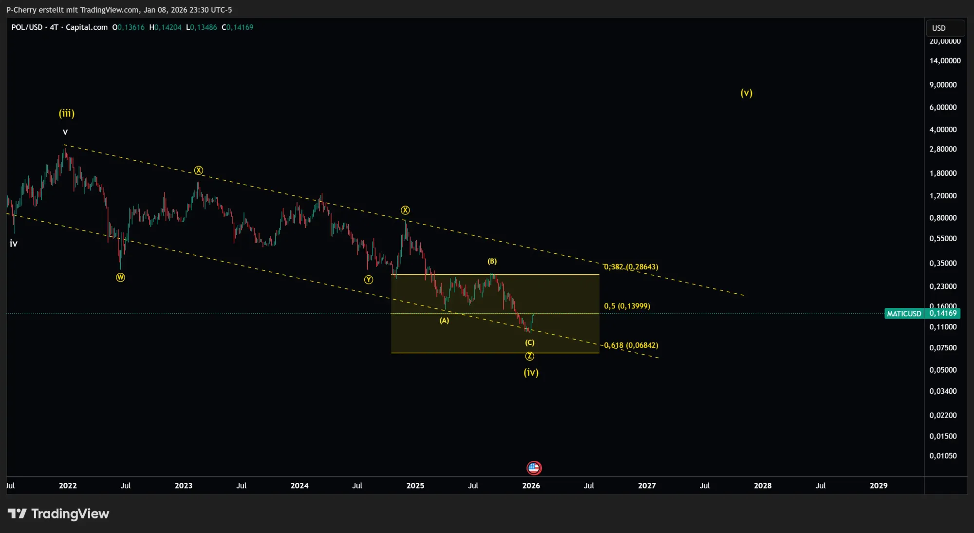 POL-Kurs, Elliott Wellen, 4-Tageschart, Quelle: Tradingview