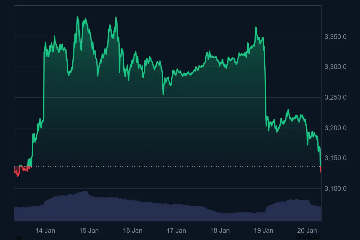 Ethereum-Kurs in den letzten 7 Tagen auf coinmarketcap
