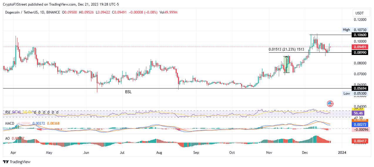 Harga Dogecoin dapat memperoleh kembali di atas $0.1 saat komunitas DOGE bersiap untuk Misi Bulan Astrobotik