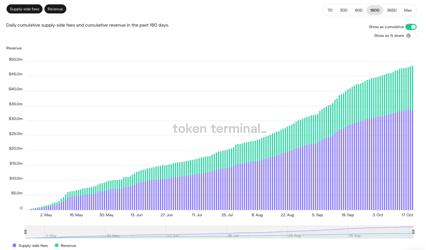 GMX cumulative supply side fees vs. revenue. Source: Token Terminal