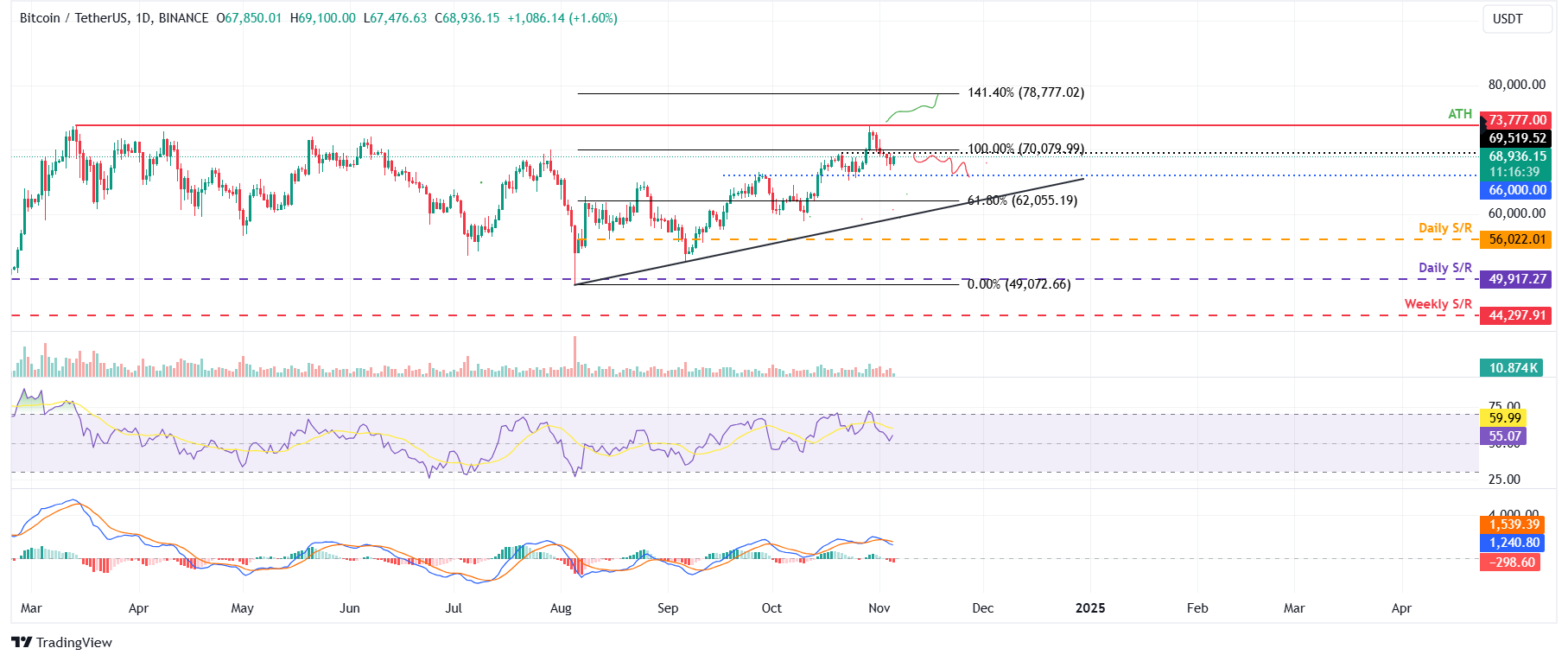 BTC/USDT daily chart