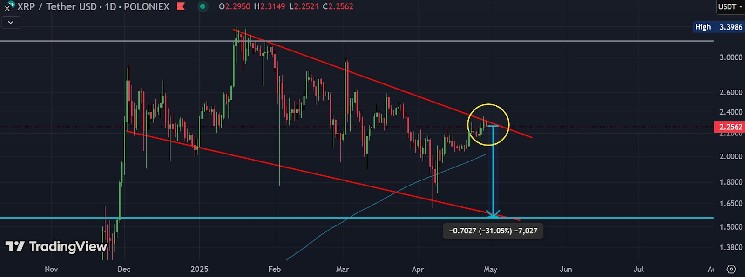 Xrp сталкивается с предупреждением о аварии цены, но эксперты говорят, что это часть более крупного плана