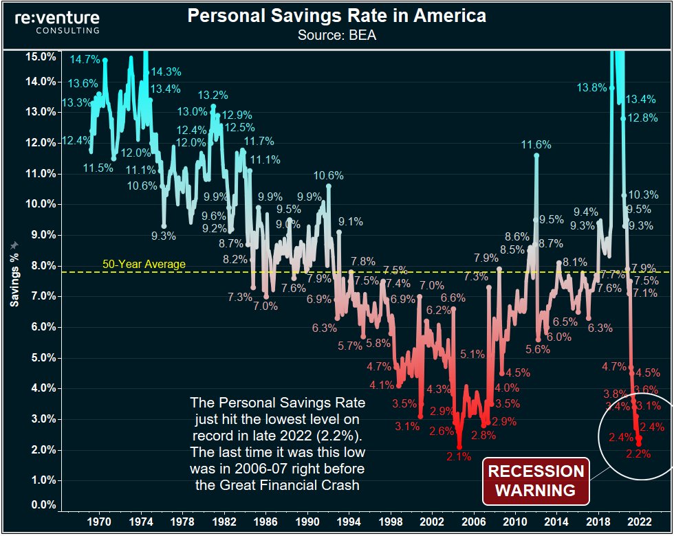 U.S. personal savings rate annotated chart. Source: Nick Gerli/Twitter