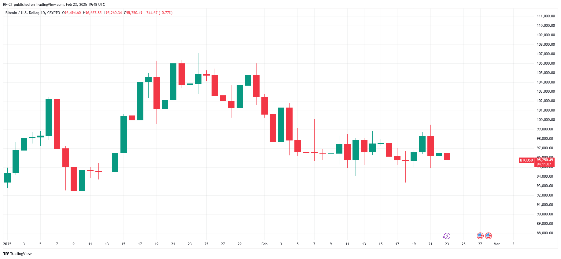 By TradingView - BTCUSD_2025-02-23 (YTD)