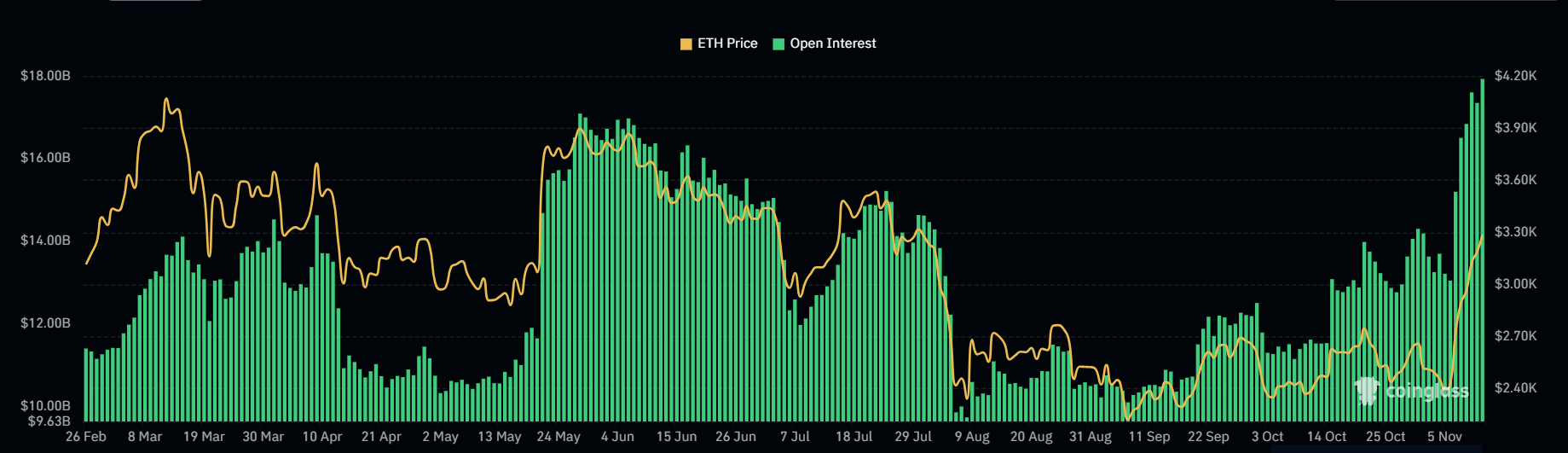 Ethereum Open Interest