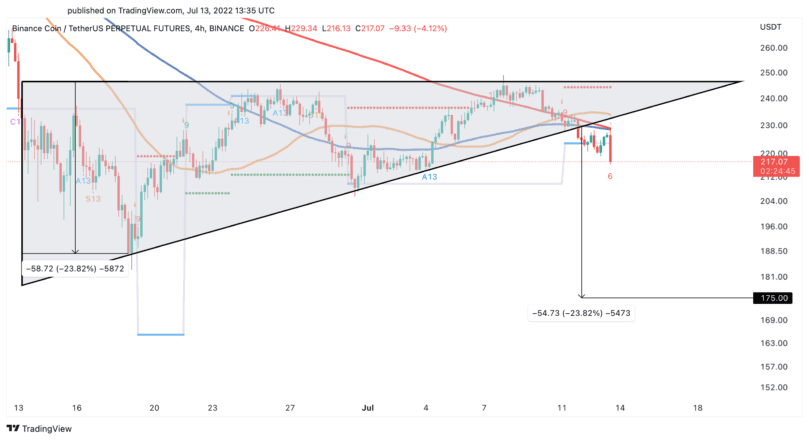 BNB price chart