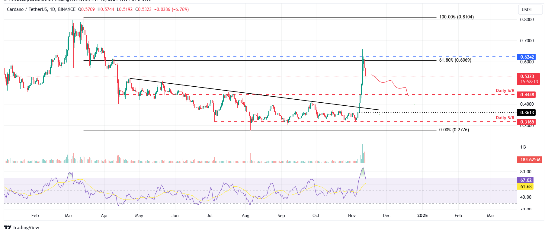 Gráfico diario ADA/USDT