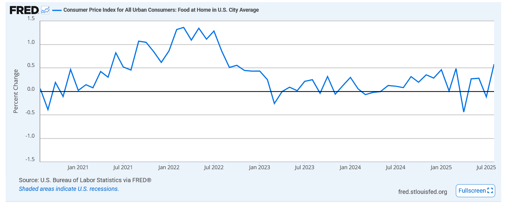 Screenshot 2025-09-12 at 20-56-45 Consumer Price Index for All Urban Consumers Food at Home in U.S. City Average FRED St. Louis Fed.png