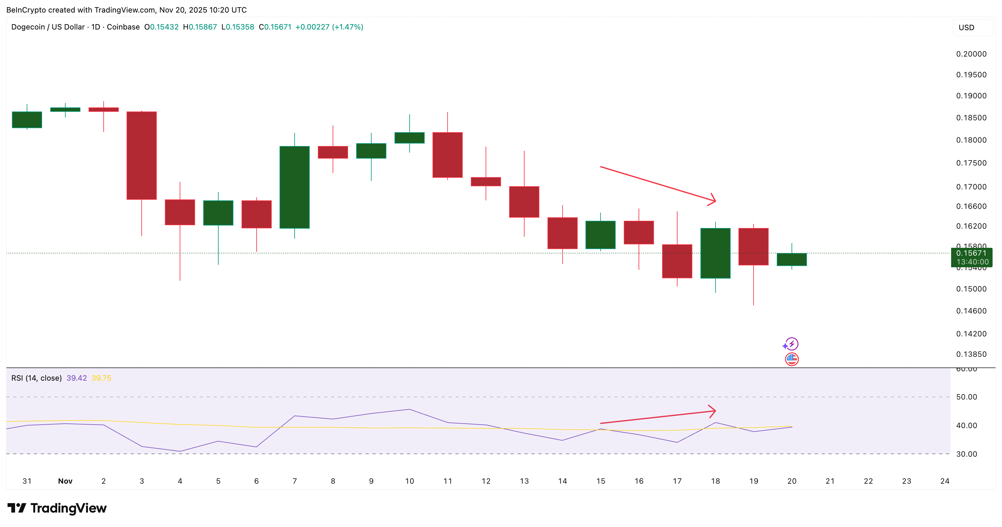 DOGE Prints A Bearish Divergence