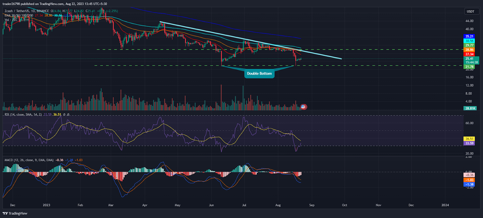 Zcash (ZEC) Made Double Bottom Near $20, Will It Revisit $30?