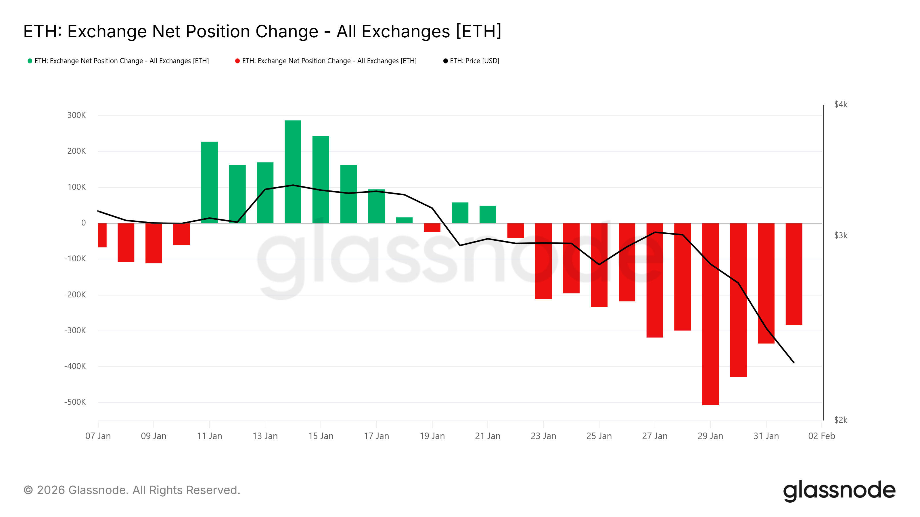 Ethereum Exchange Net Position Change