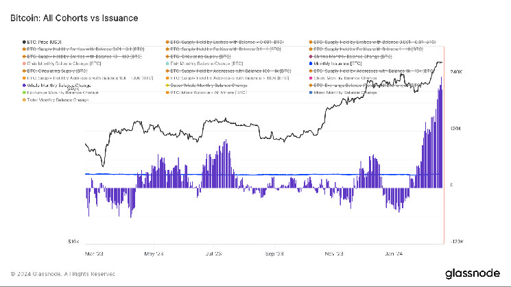 L’accumulation de Bitcoin atteint un nouveau sommet avant la prochaine réduction de moitié