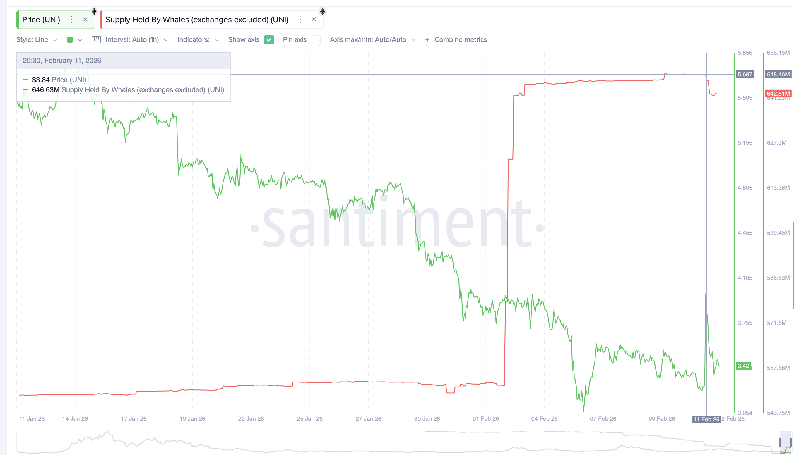 Uniswap Whales In Action