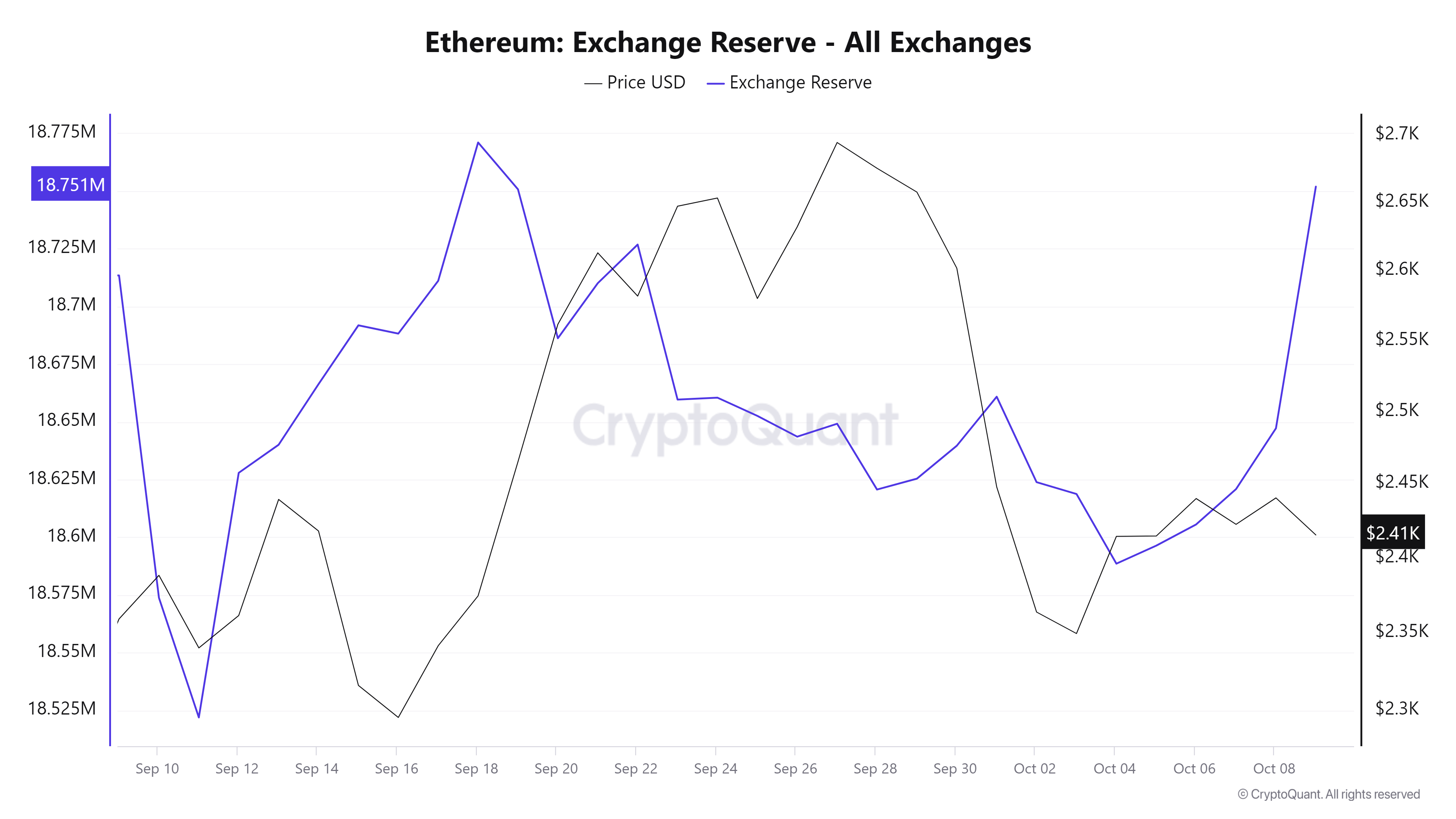 Ethereum Exchange Reserve