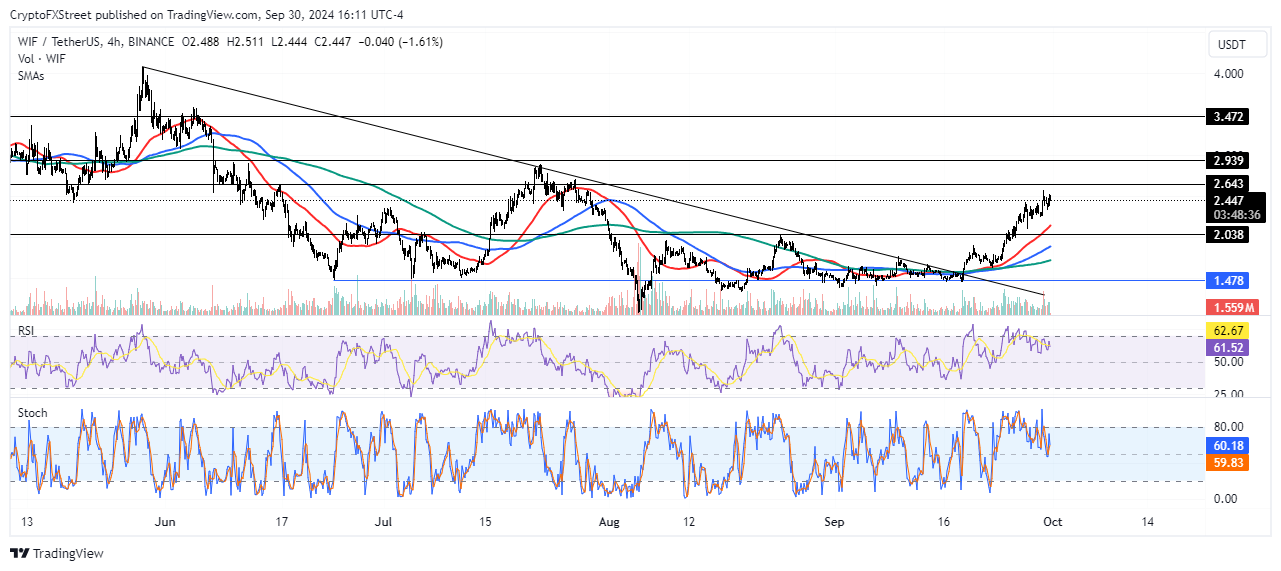 WIF/USDT 4-hour chart