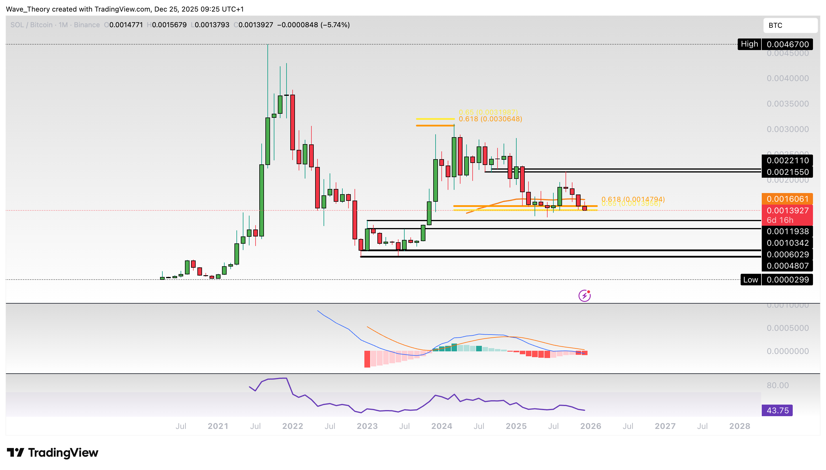 Solana Preis Chart Tradingview